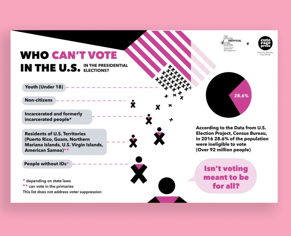 Chart showing who can’t legally vote in the United States - youth under 18, noncitizens, incarcerated and formerly incarcerated people, residents of US territories, and people without IDs (or 28.6 percent of the population)